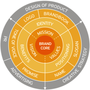 BRAND CORE